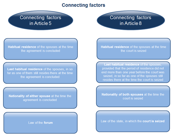Connecting factors