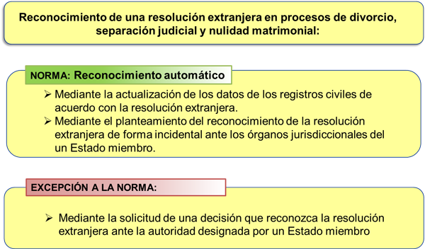 Reconocimiento de una resolución extranjera en procesos de divorcio, separación judicial y nulidad matrimonial