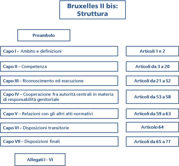 Chart on Brussels II bis contents