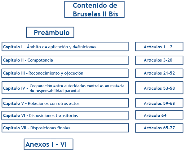 Chart on Brussels II bis contents