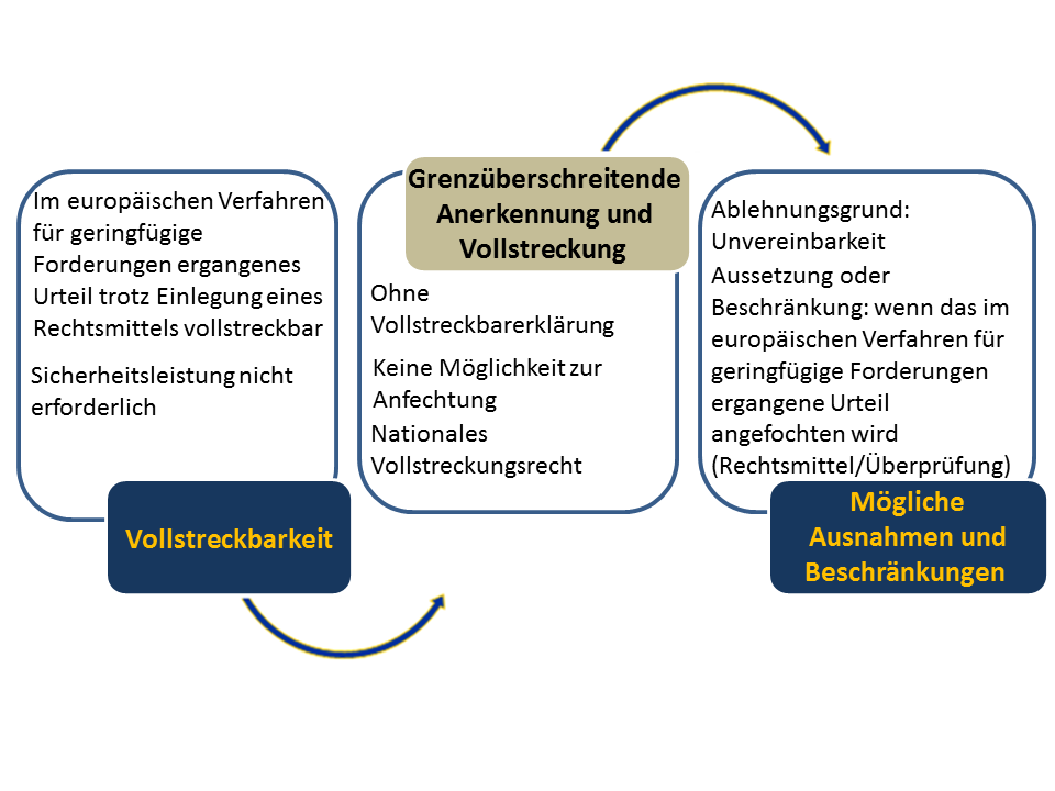 Abbildung: Vollstreckung