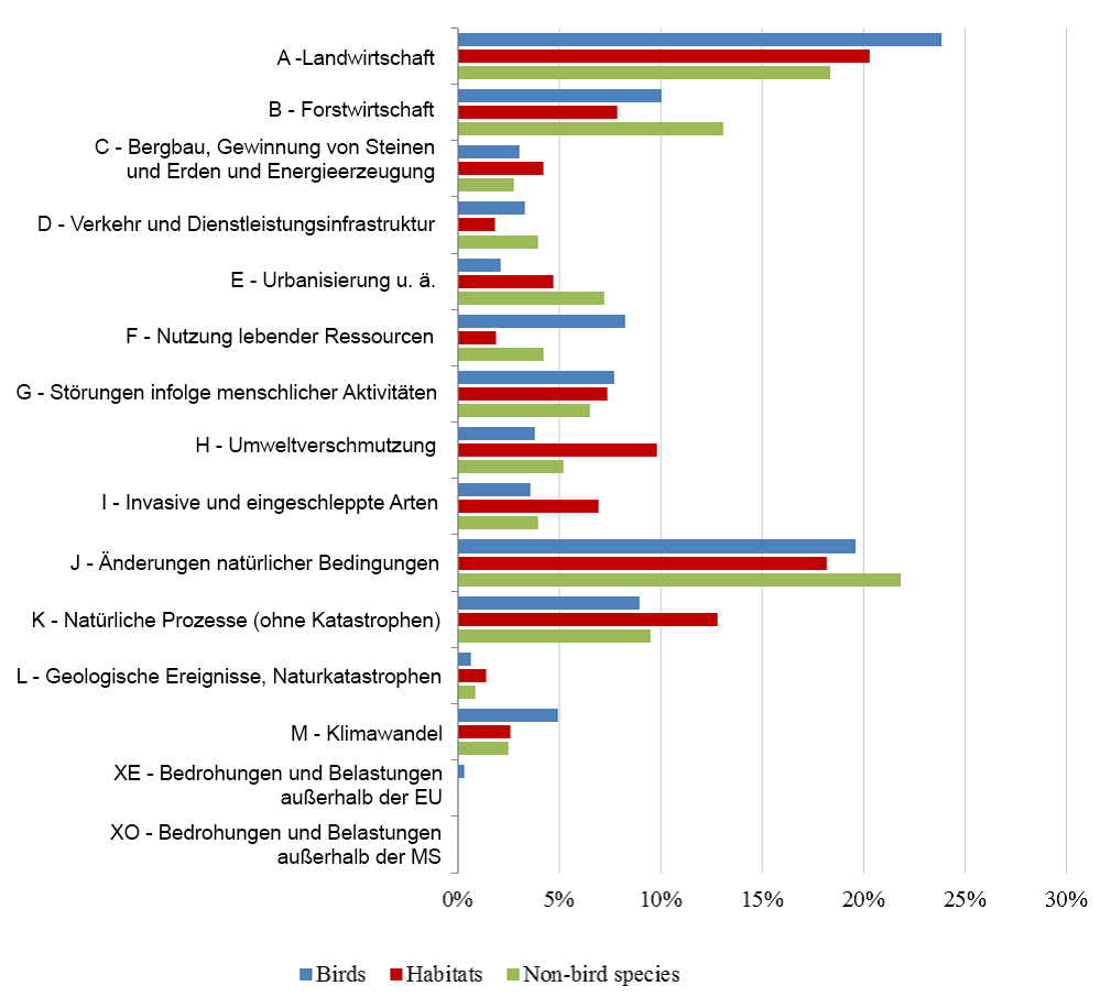 Frequency (%) of high ranked pressures and threats for terrestrial environment Frequency (%) of high ranked pressures and threats for terrestrial environment