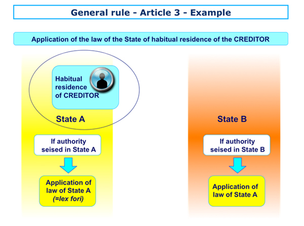 General rule Article 3 - Example