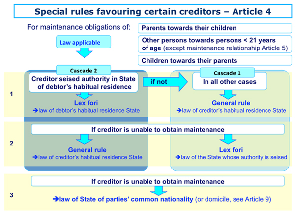 Special rules favouring special creditors - Article 4