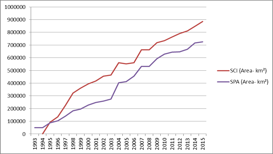 Superficie cumulativa della rete Natura 2000 dal 1993 al 2015 Superficie cumulativa della rete Natura 2000 dal 1993 al 2015